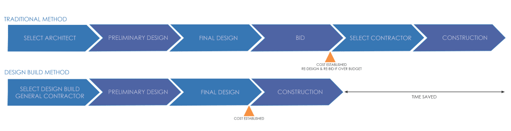 Graphic chart of design-build process versus traditional build process