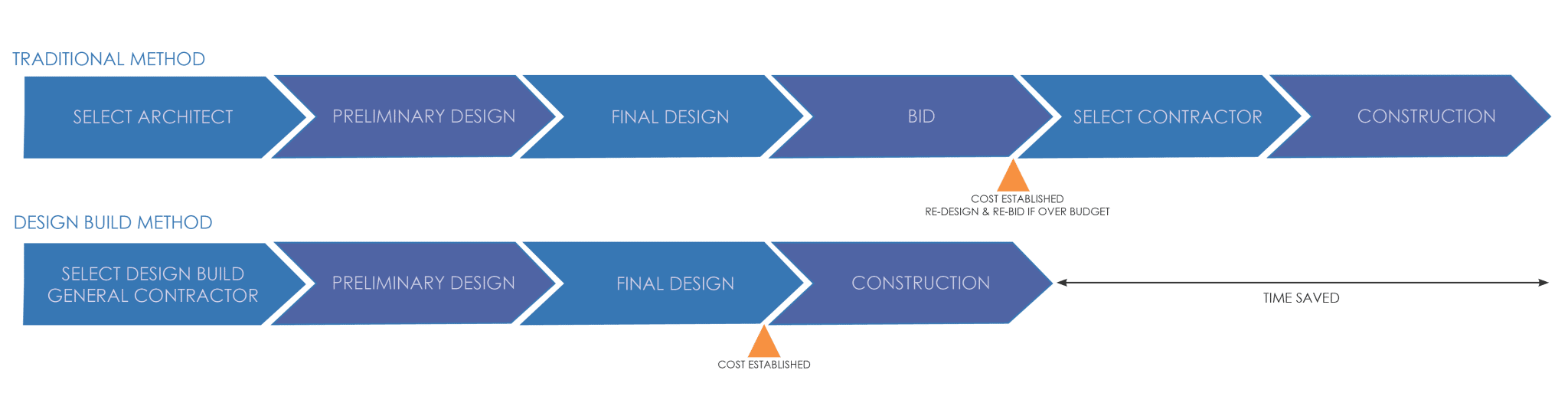 DESIGN-BUILD VS TRADITIONAL GENERAL CONTRACTORS: WHAT'S THE DIFFERENCE ...